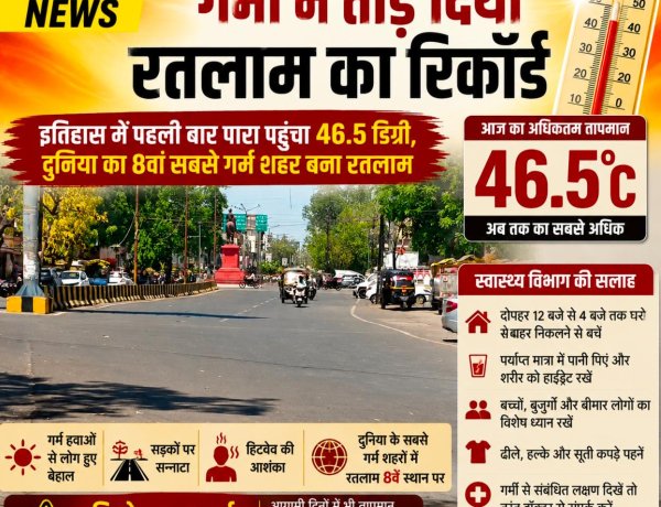 गर्मी ने तोड़ दिया रतलाम का रिकॉर्ड, इतिहास में पहली बार पारा पहुंचा 46.5, दुनिया का 8वा सबसे गर्म शहर बना रतलाम, गर्म हवाओं से लोग हुए बेहाल, हिटवेव की आशंका, सड़कों पर सन्नाटा