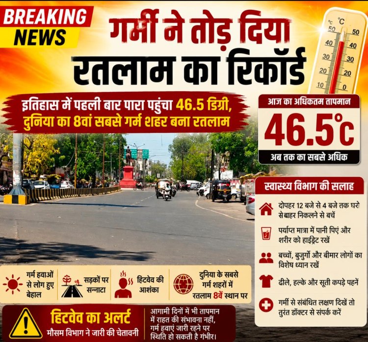गर्मी ने तोड़ दिया रतलाम का रिकॉर्ड, इतिहास में पहली बार पारा पहुंचा 46.5, दुनिया का 8वा सबसे गर्म शहर बना रतलाम, गर्म हवाओं से लोग हुए बेहाल, हिटवेव की आशंका, सड़कों पर सन्नाटा